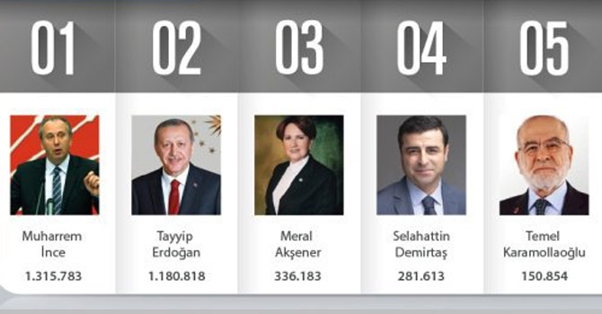 Sosyal medyada birinci Muharrem İnce