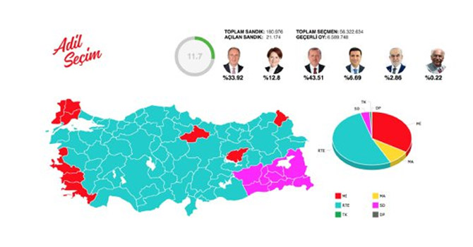 Adil Seçim Platformu'na göre seçim sonuçları