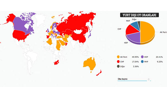 HDP yedi ülkede birinci parti oldu