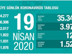 Türkiye'de koronadan ölenlerin sayısı 2 bini geçti!