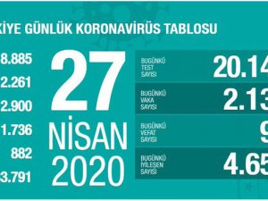 Türkiye'de koronavirüsten 95 yeni ölüm: Bugünkü vaka sayısı 2131 oldu