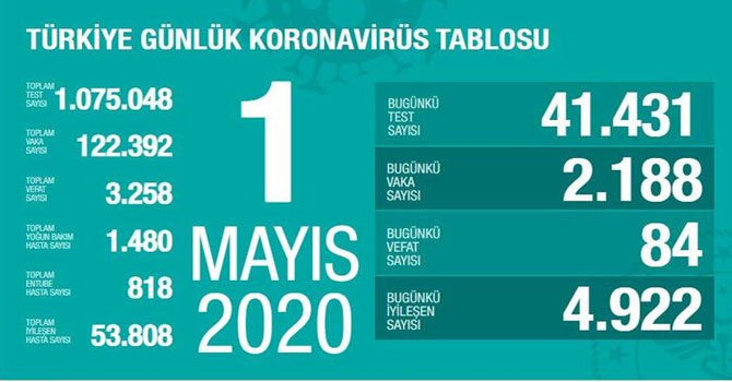 Türkiye'de son 24 saatte 84 kişi hayatını kaybetti