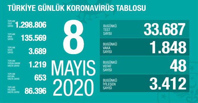 Türkiye'de günlük can kaybı 50'nin altına geriledi