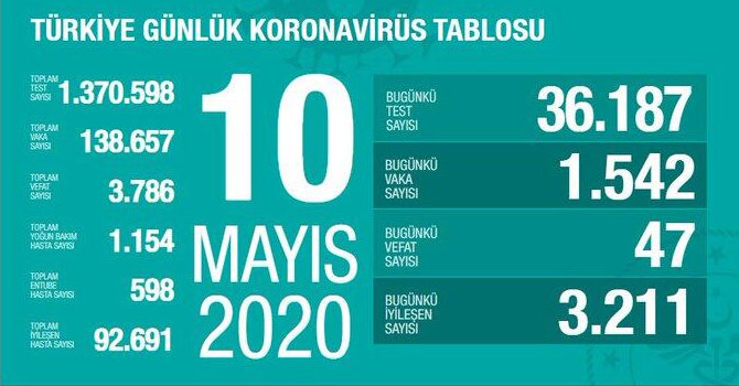 Sağlık Bakanı Bakanı Koca son rakamları açıkladı!