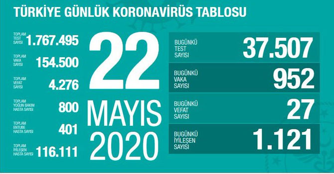 Türkiye'de son 24 saatte 27 kişi öldü!