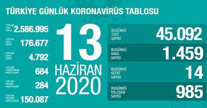 Türkiye'de 24 saatte 14 kişi hayatını kaybetti