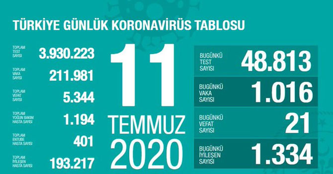 Türkiye'de koronavirüsten 1016 yeni vaka, 21 ölüm