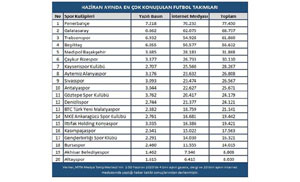 Haziran ayında futbolda en çok konuşulanlar belli oldu