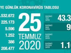 Türkiye'de toplam can kaybı 5 bin 596'ya yükseldi