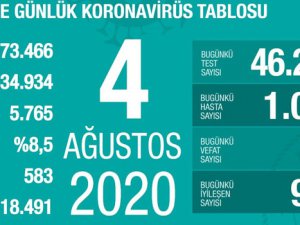 Son 24 saatte 1083 yeni vaka, 18 ölüm