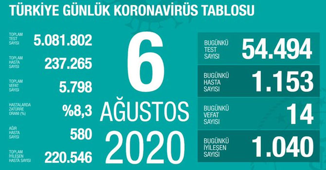 Bakan Koca son 24 saatin verilerini açıkladı