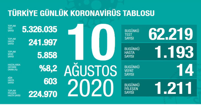 Son 24 saatte 1.193 yeni vaka, 14 ölüm
