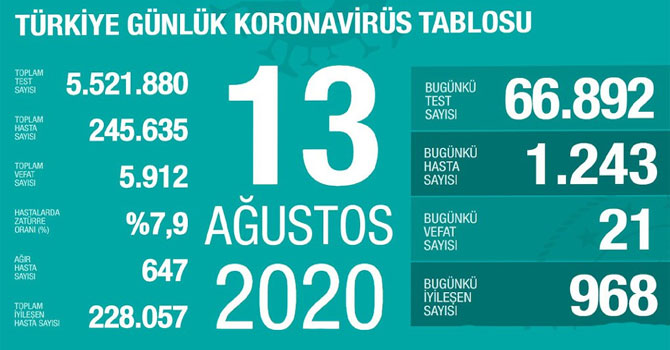 Son 24 saatte 1.243 yeni vaka, 21 ölüm