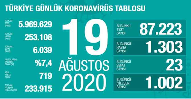 Son 24 saatte 1.303 yeni vaka, 23 ölüm