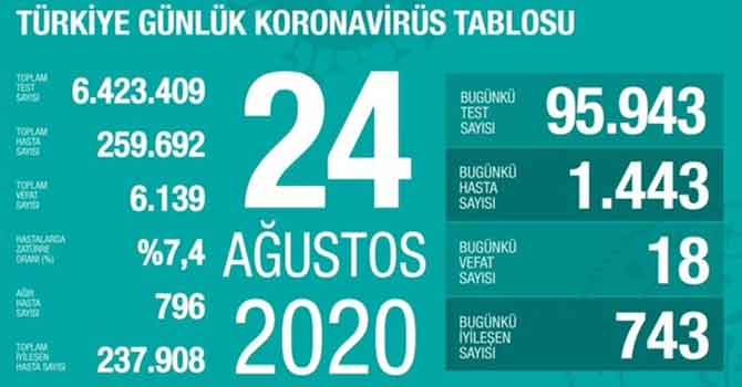 Türkiye'de koronadan 18 kişi hayatını kaybetti!