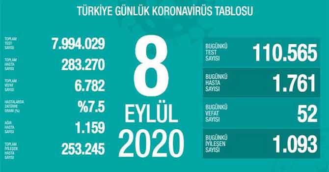 Türkiye'de son 24 saatte 52 kişi hayatını kaybetti