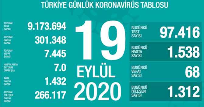 Türkiye'de son 24 saatte koronadan 68 kişi öldü