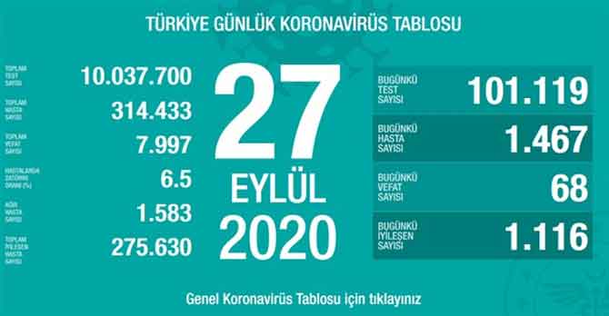 Sağlık Bakanı Koca son durumu paylaştı