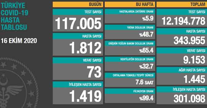Can kaybı 9 bin 153'e yükseldi
