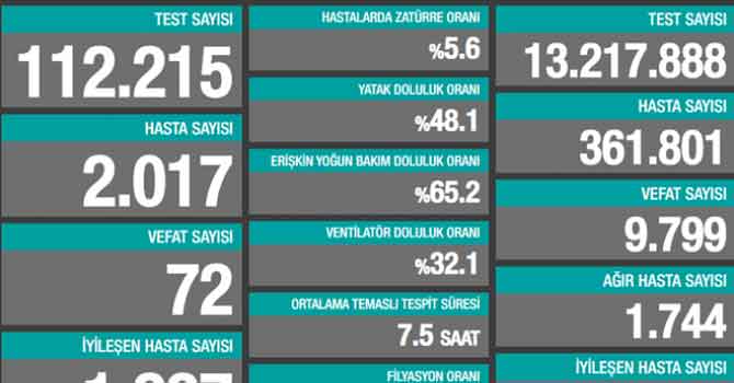 Koronadan 72 kişi daha hayatını kaybetti