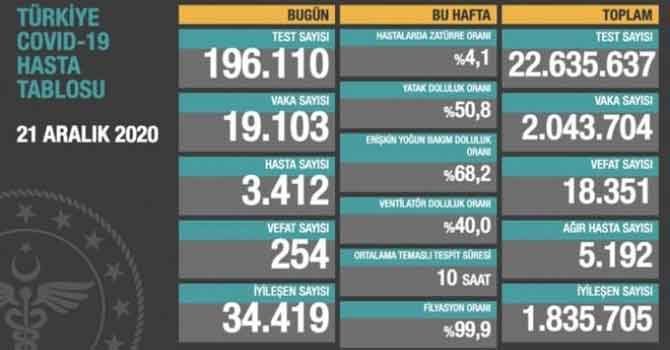 Son 24 saatte 254 kişi hayatını kaybetti
