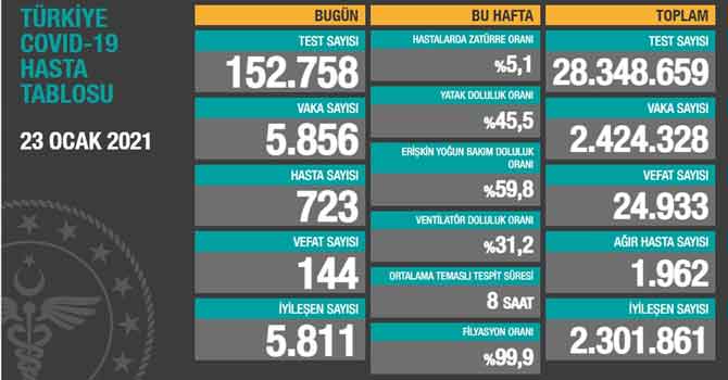 23 Ocak koronavirüs verileri açıklandı