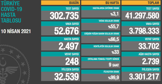 10 Nisan korona virüs verileri açıklandı