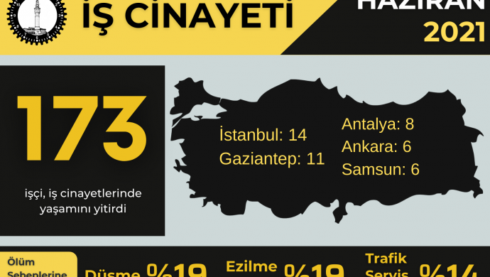173 işçi hayatını kaybetti