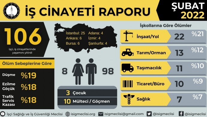 İSİG Meclisi Şubat raporu: 106 işçi yaşamını yitirdi