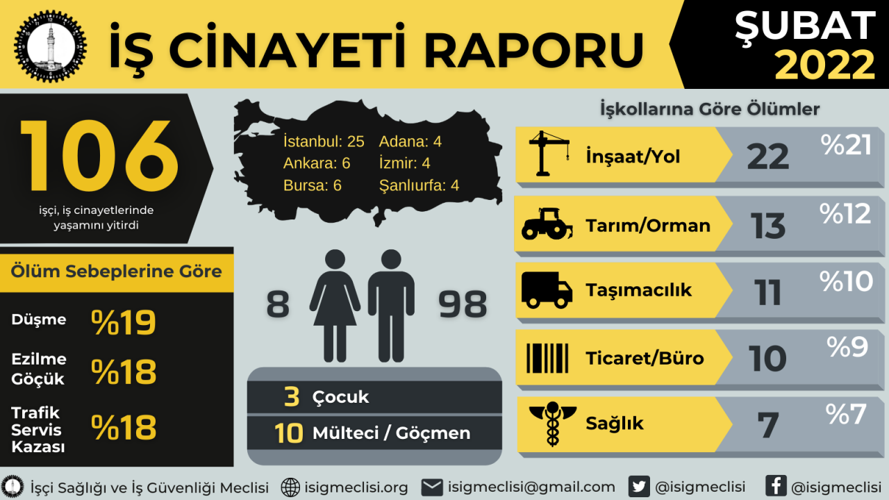 Şubat ayında en az 106 işçi hayatını kaybetti