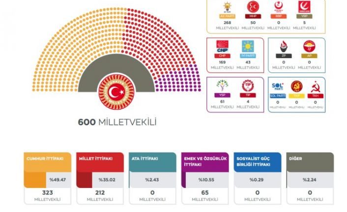 Milletvekili kesin seçim sonuçları Resmi Gazete'de