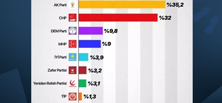 Seçim anketi sonuçlarını yayınladı, hangi parti önde?
