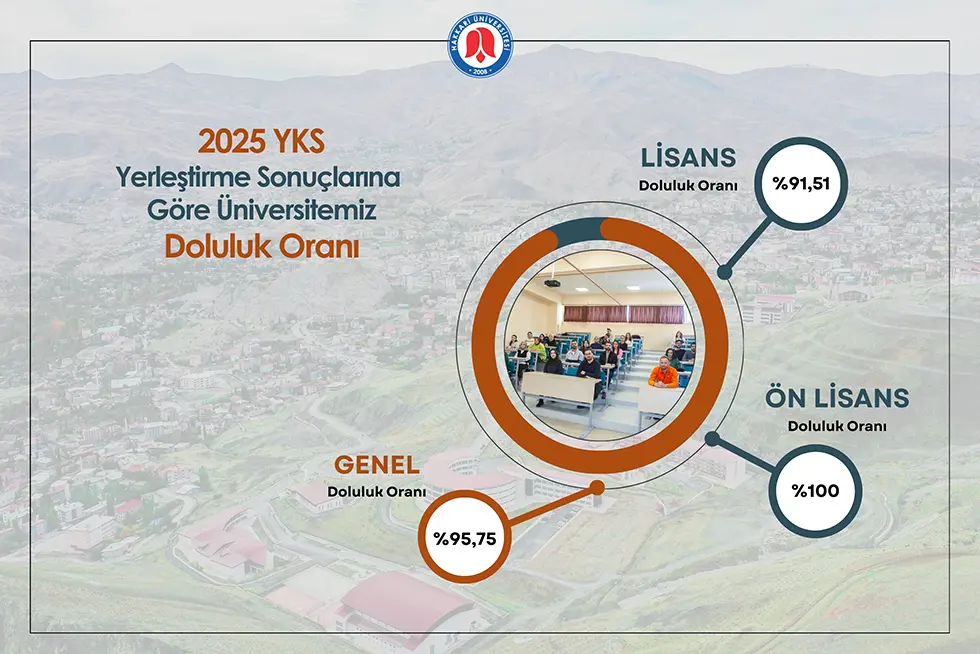 Hakkari Üniversitesi 2025 YKS’de Rekor Doluluk Oranına Ulaştı