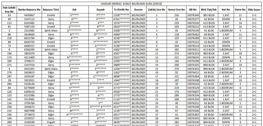 Hakkari TOKİ kura sonuç listesi belli oldu: işte isimleri çıkanlar